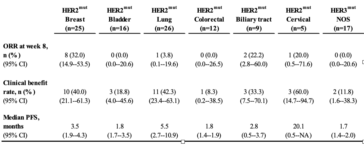 Table 1: SUMMIT Trial Efficacy Summary